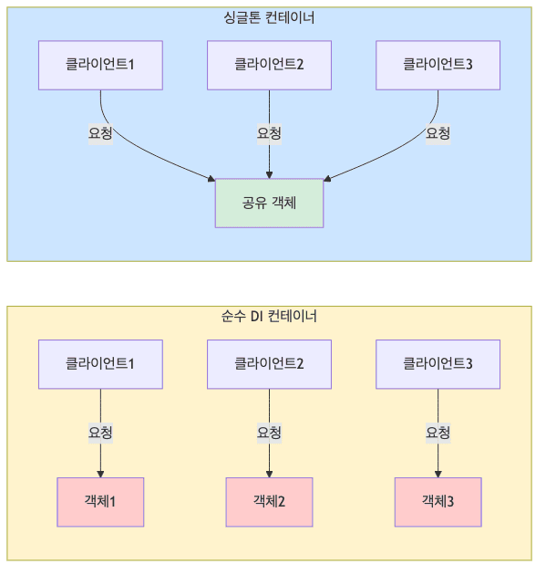 순수 DI 컨테이너 vs 싱글톤 컨테이너