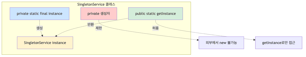 싱글톤 패턴 구조