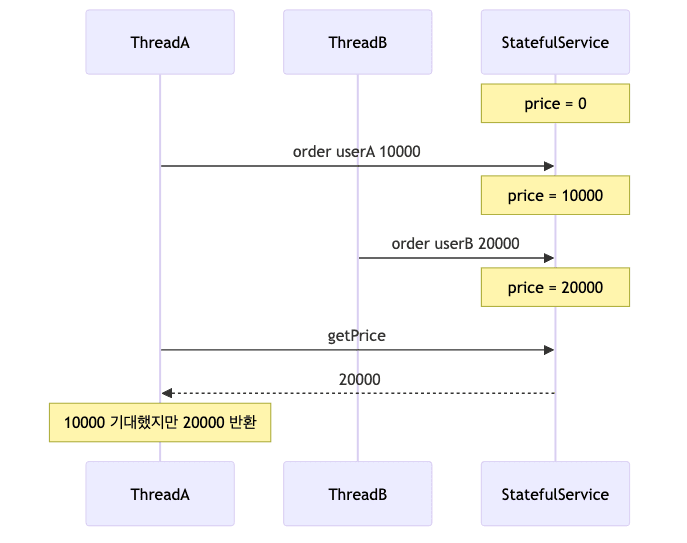 상태 유지 문제 시나리오