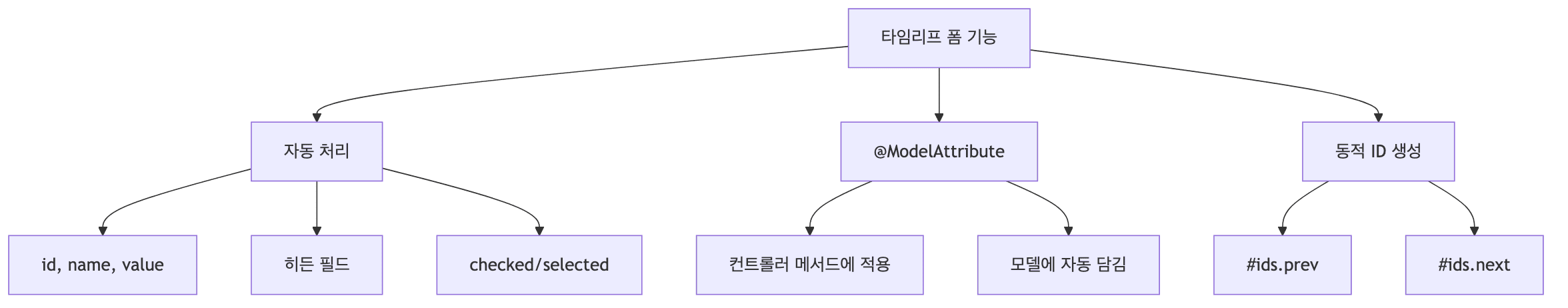 타임리프 폼 기능 핵심