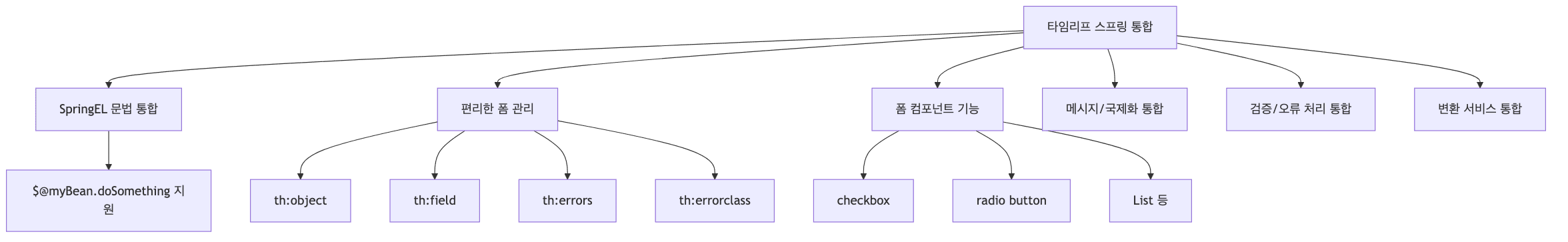 타임리프 스프링 통합 기능