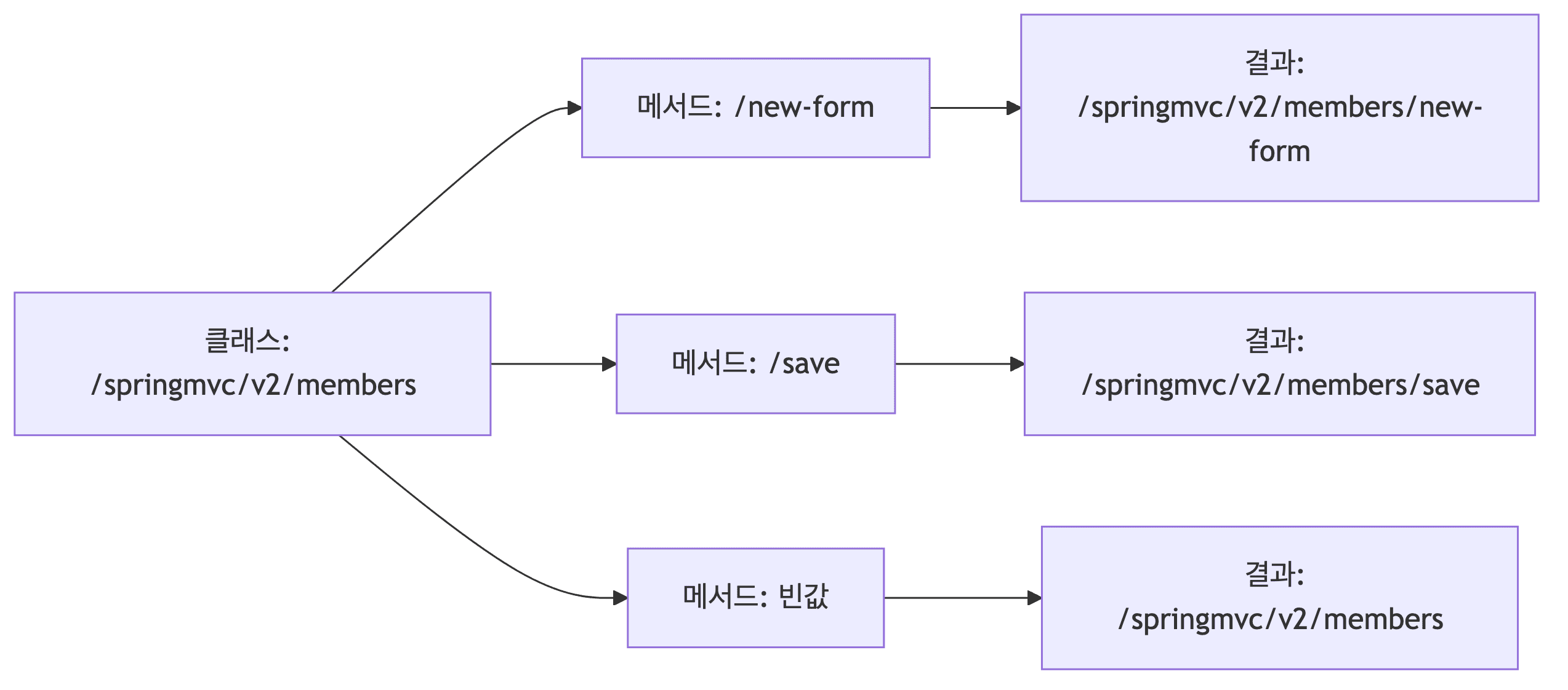 V2 URL 매핑 조합