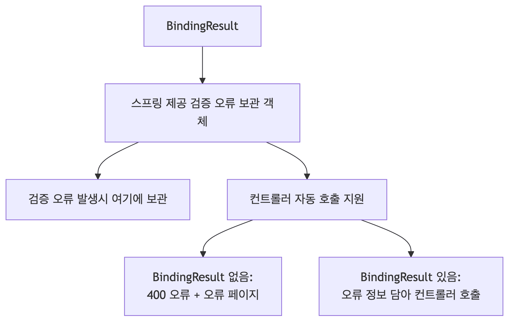 BindingResult 구조