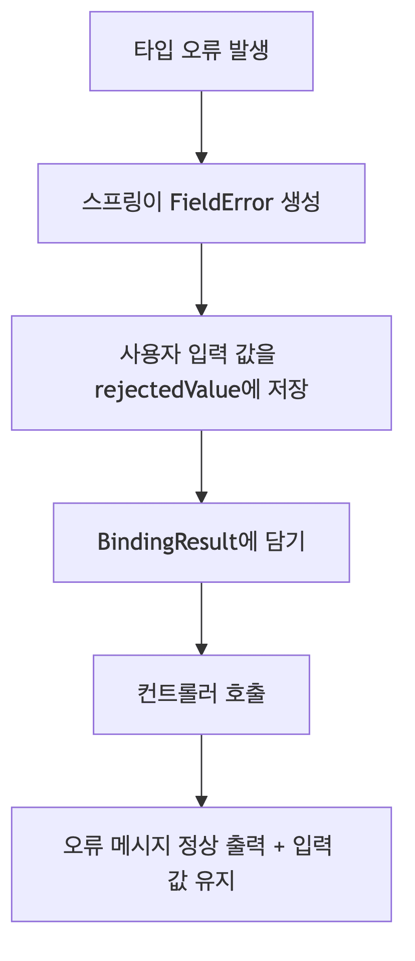 FieldError 처리 흐름