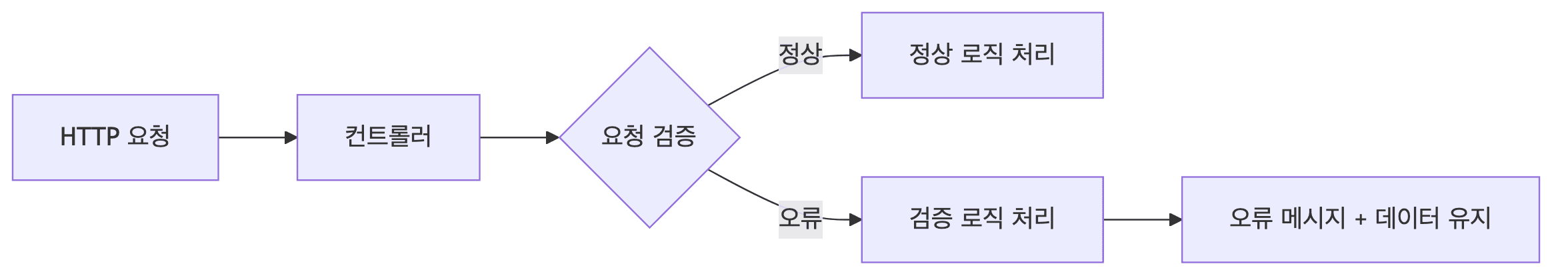 컨트롤러 역할