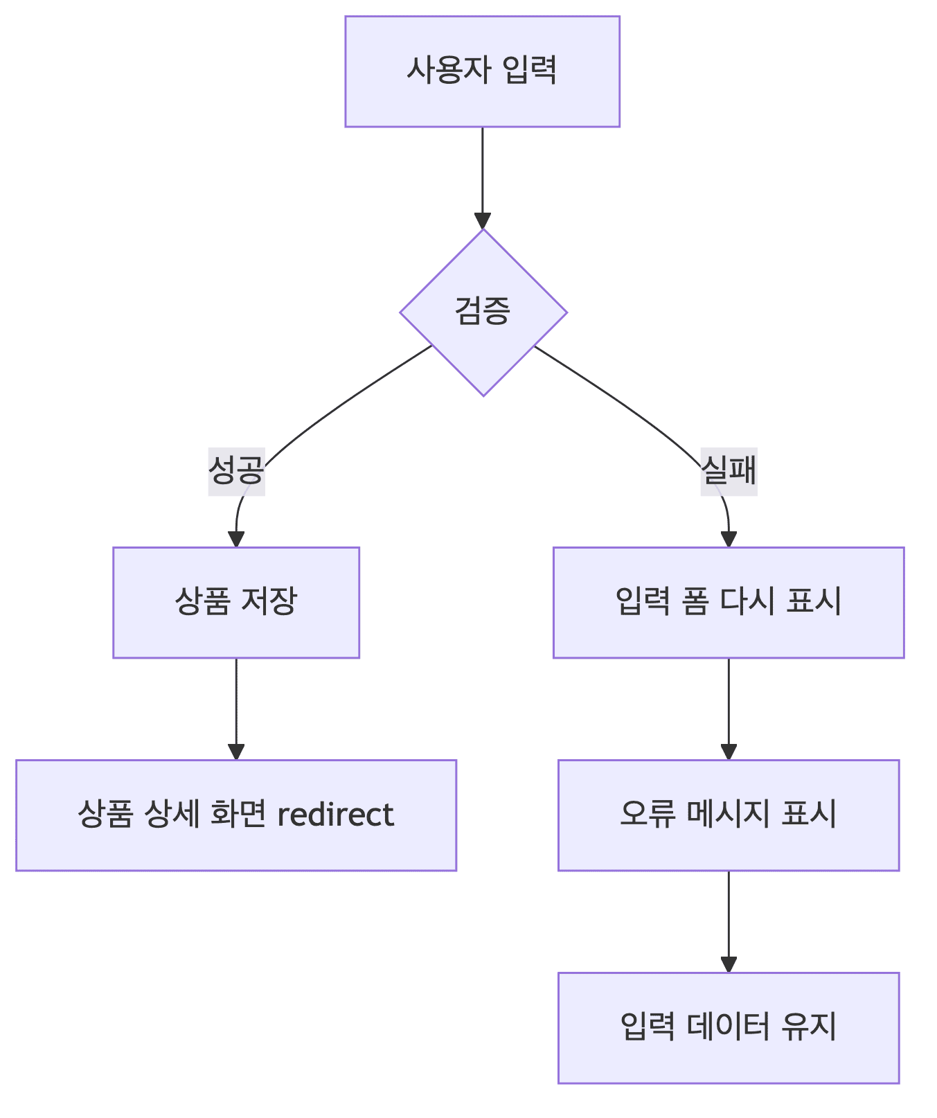 상품 등록 검증 흐름
