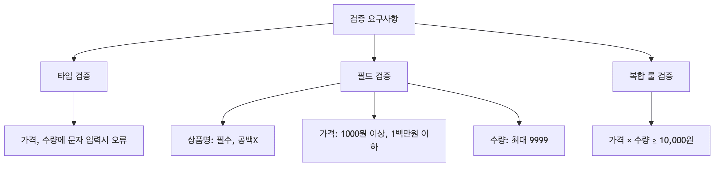 검증 요구사항