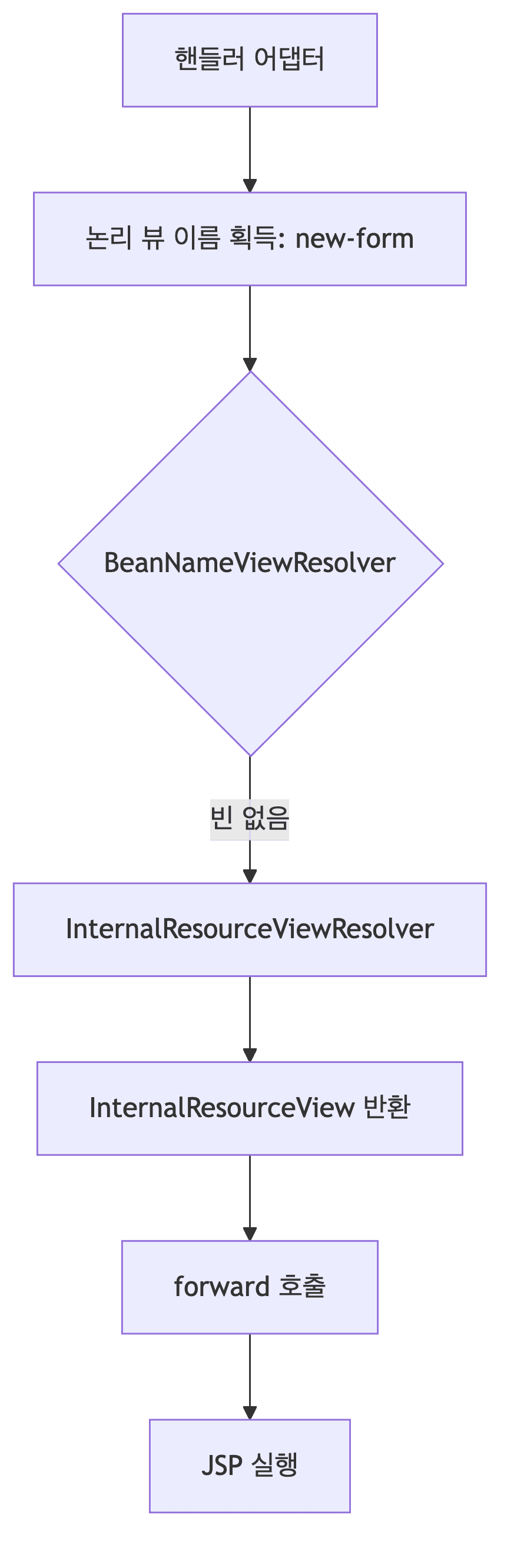 ViewResolver 동작 과정