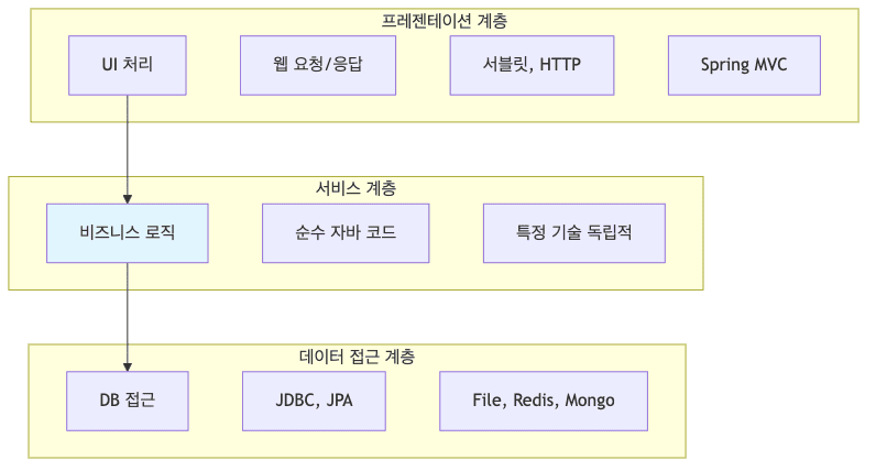 Application Layer Structure