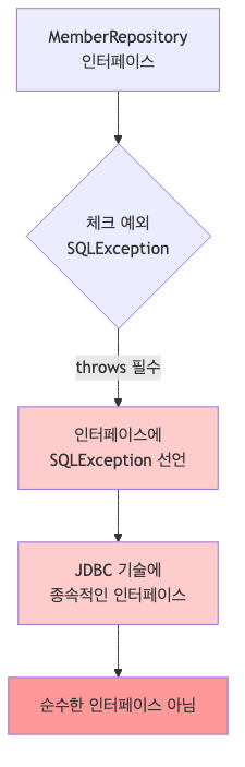 체크 예외 문제점