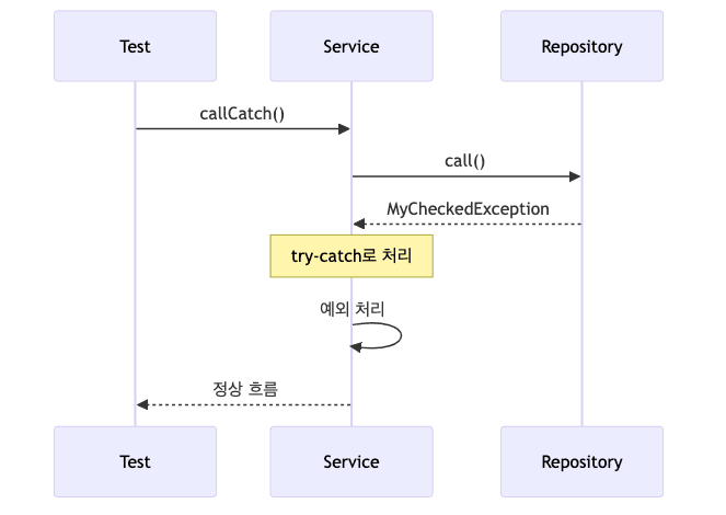 체크 예외 처리