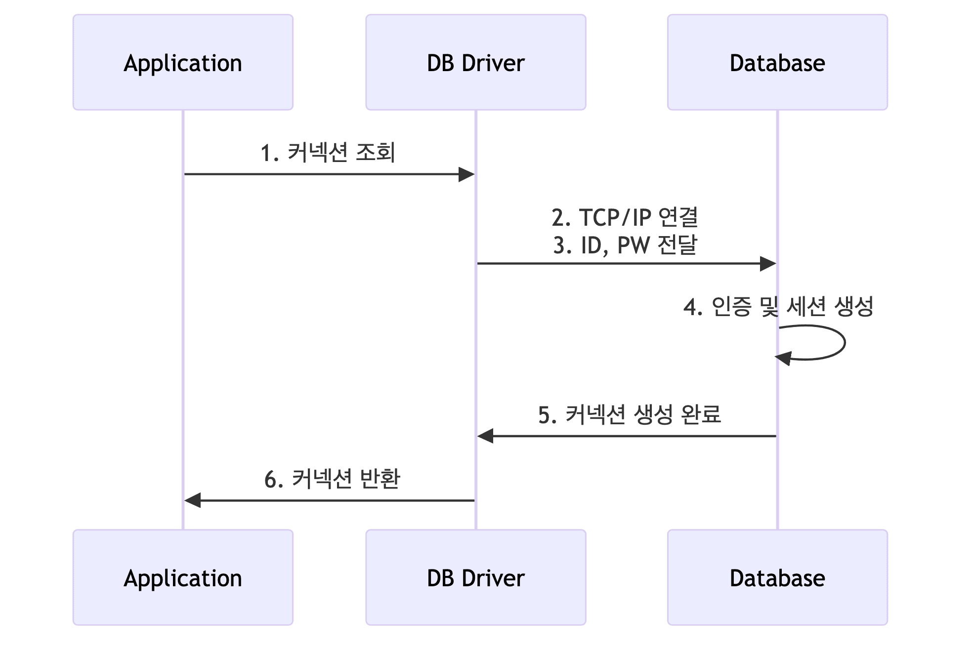 Connection Acquisition Process