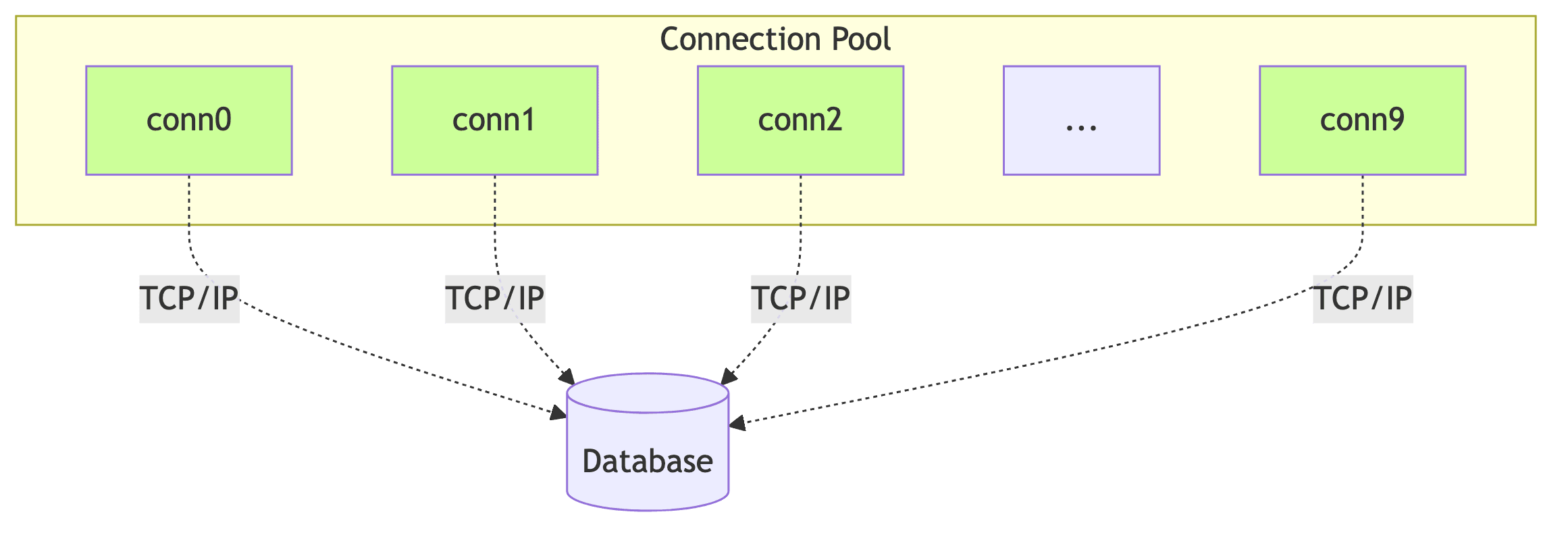 Connection Pool Structure