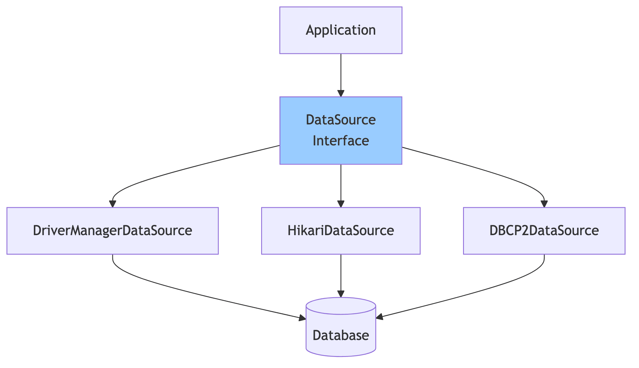 DataSource Abstraction