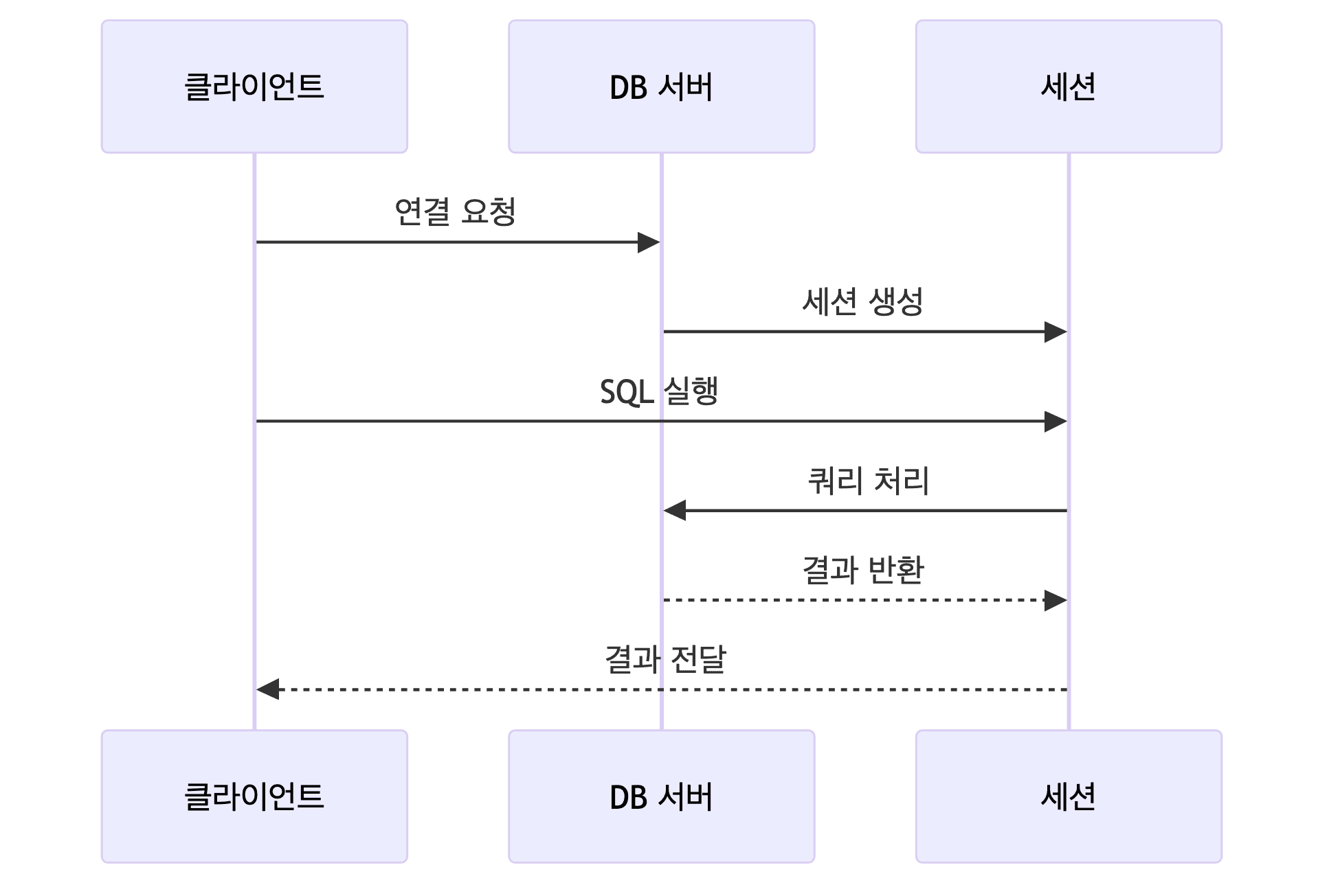 DB Connection Sequence