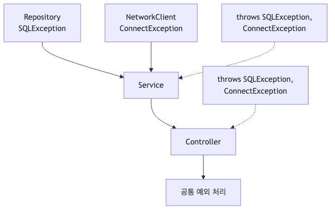 의존 관계 문제