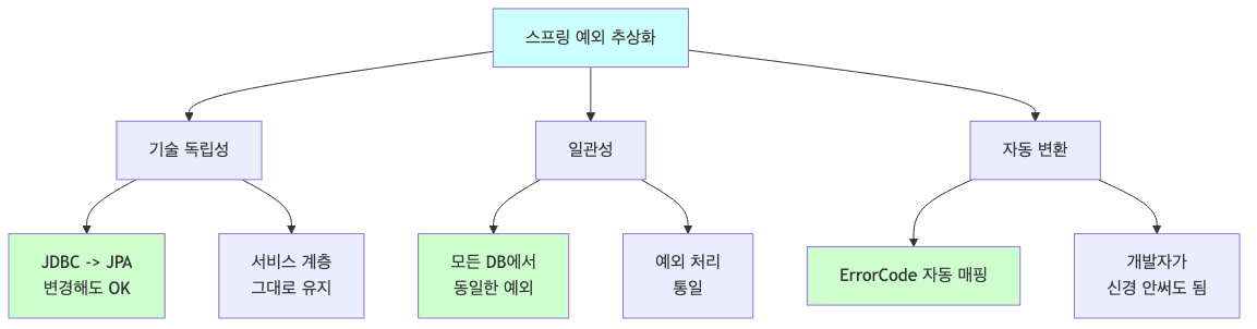 예외 추상화 장점