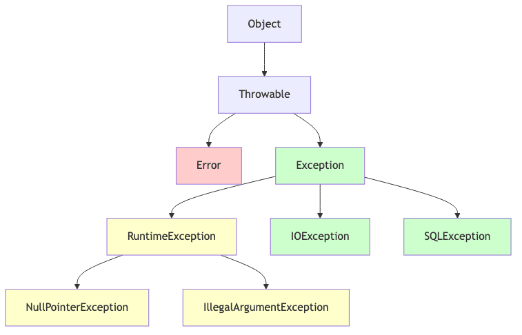 자바 예외 계층