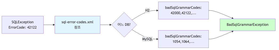 예외 변환 원리