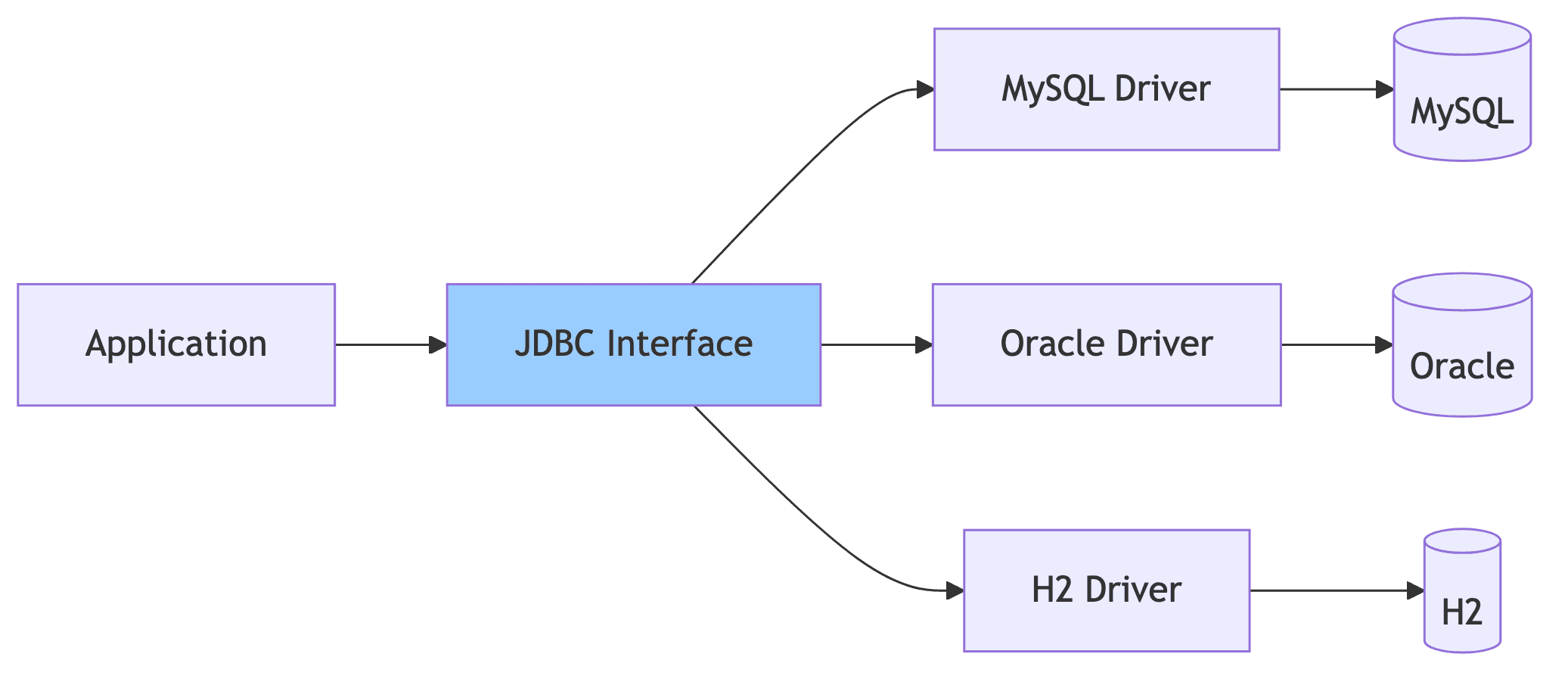 JDBC Interface Structure