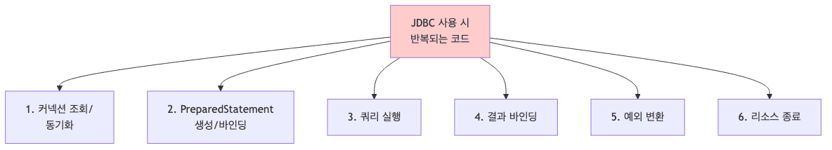 JDBC 반복 코드