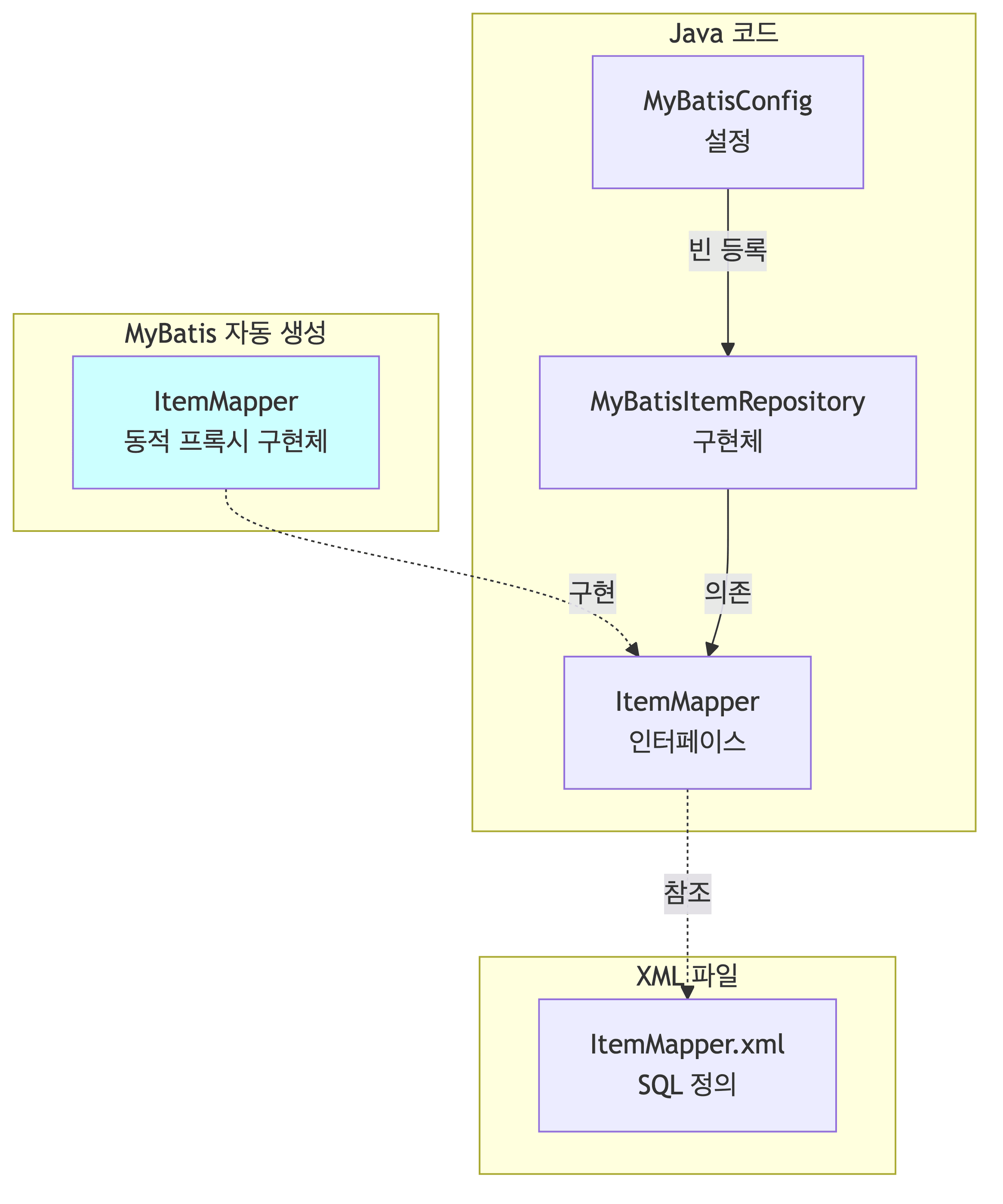 mybatis_structure