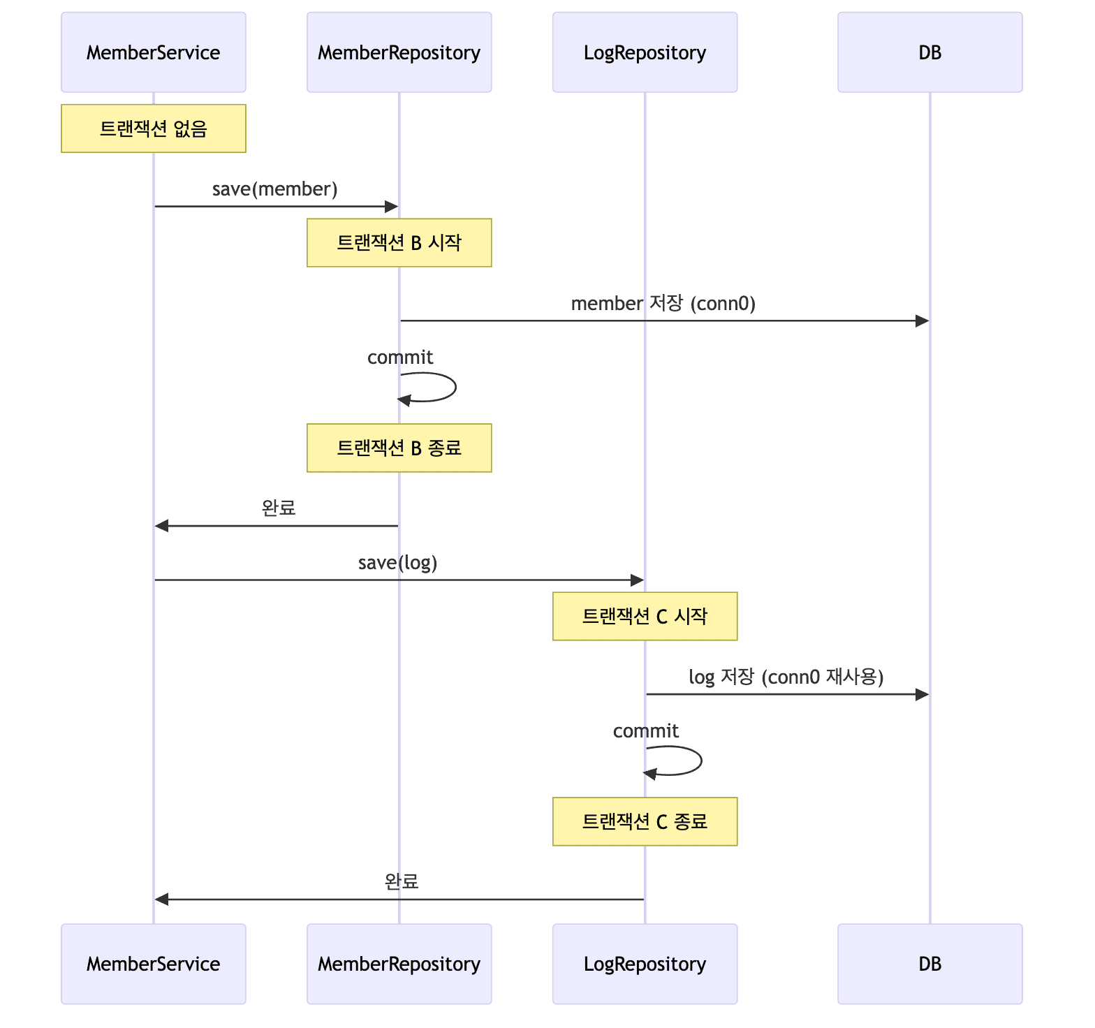 모두 성공하는 경우 실행 흐름