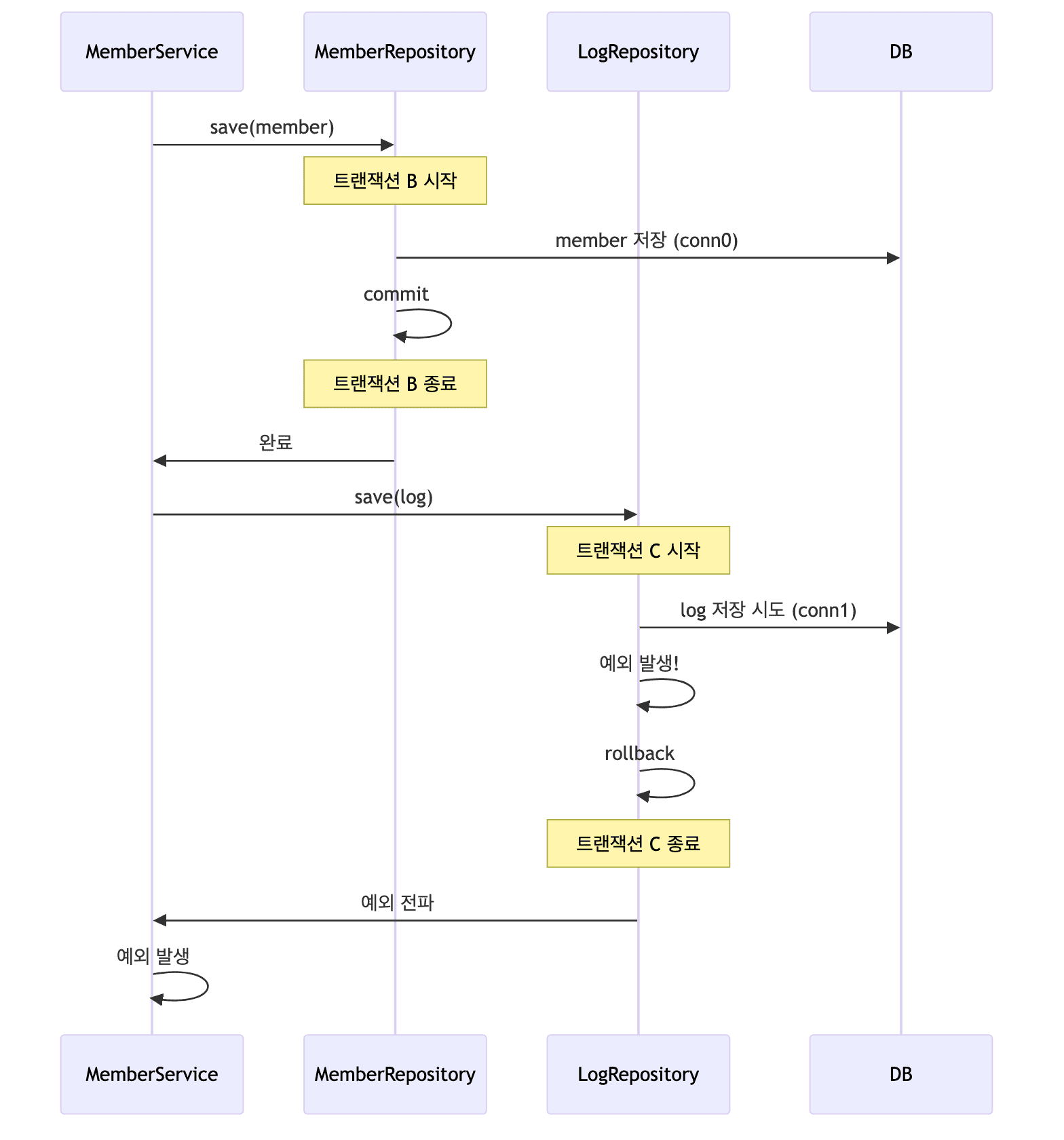 Log 실패하는 경우 실행 흐름
