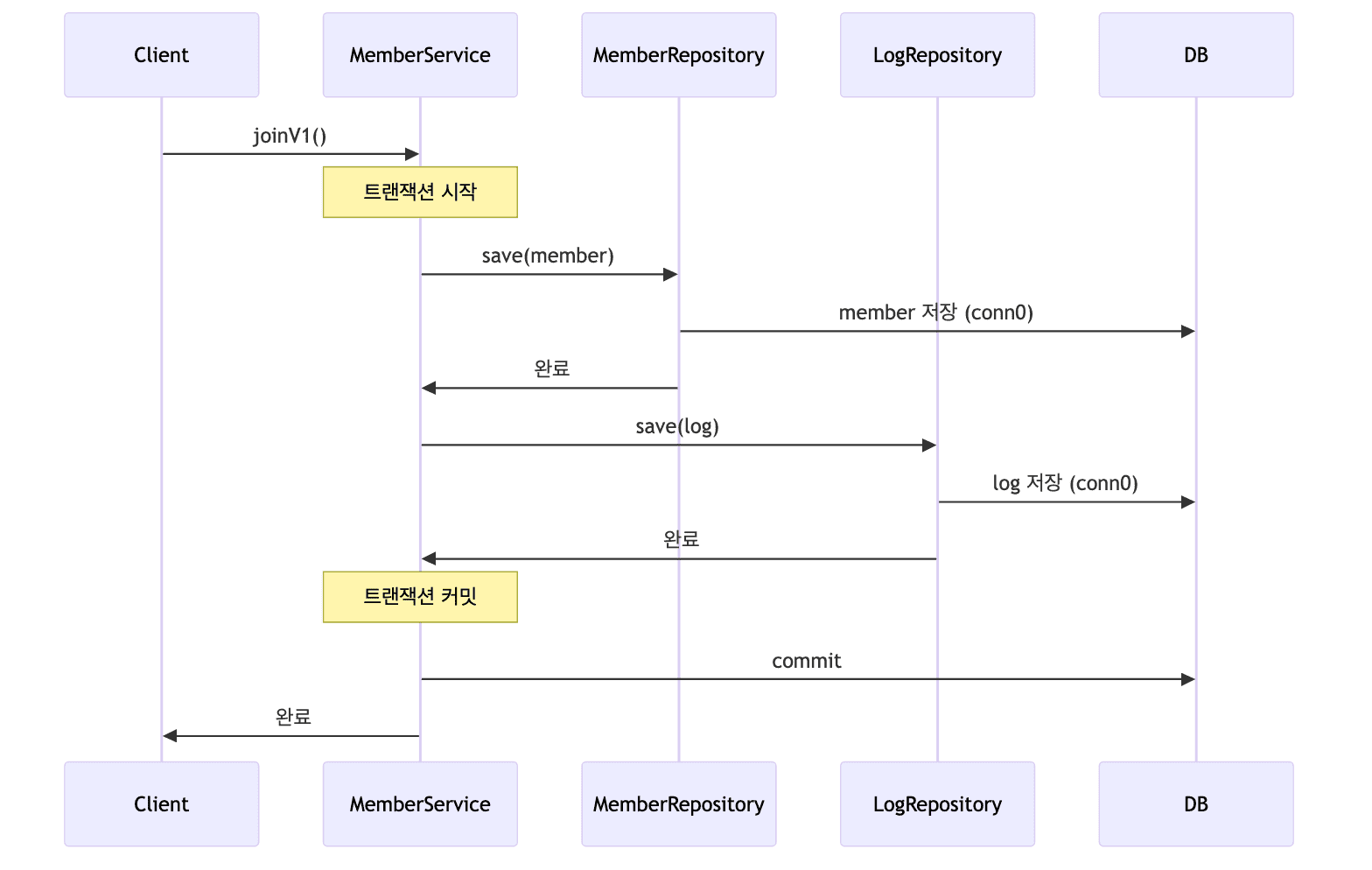 단일 트랜잭션 실행 흐름