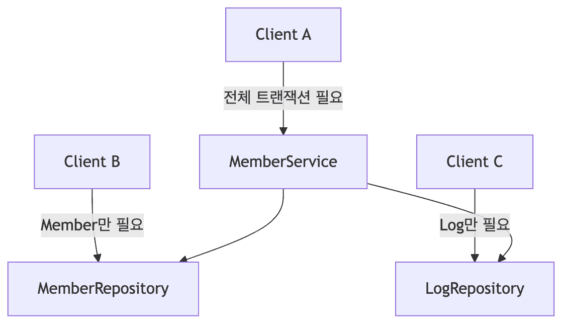 단일 트랜잭션의 한계