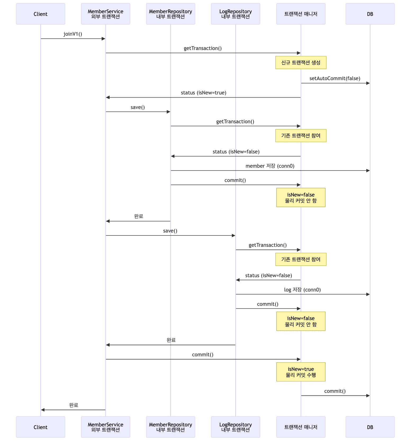 REQUIRED 전파 실행 흐름