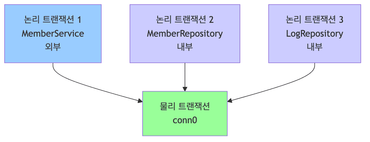 논리/물리 트랜잭션