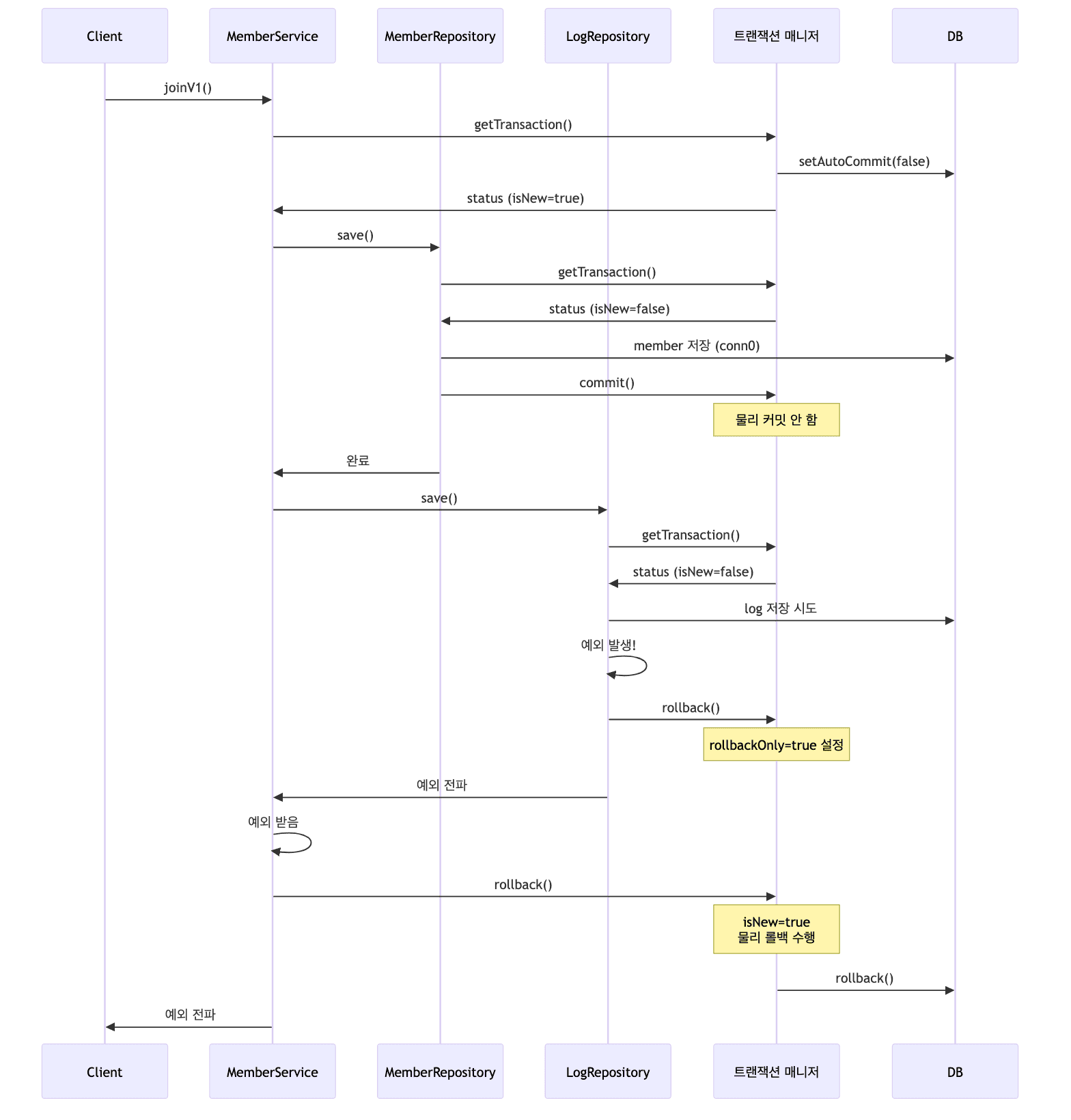 내부 트랜잭션 예외 발생 실행 흐름