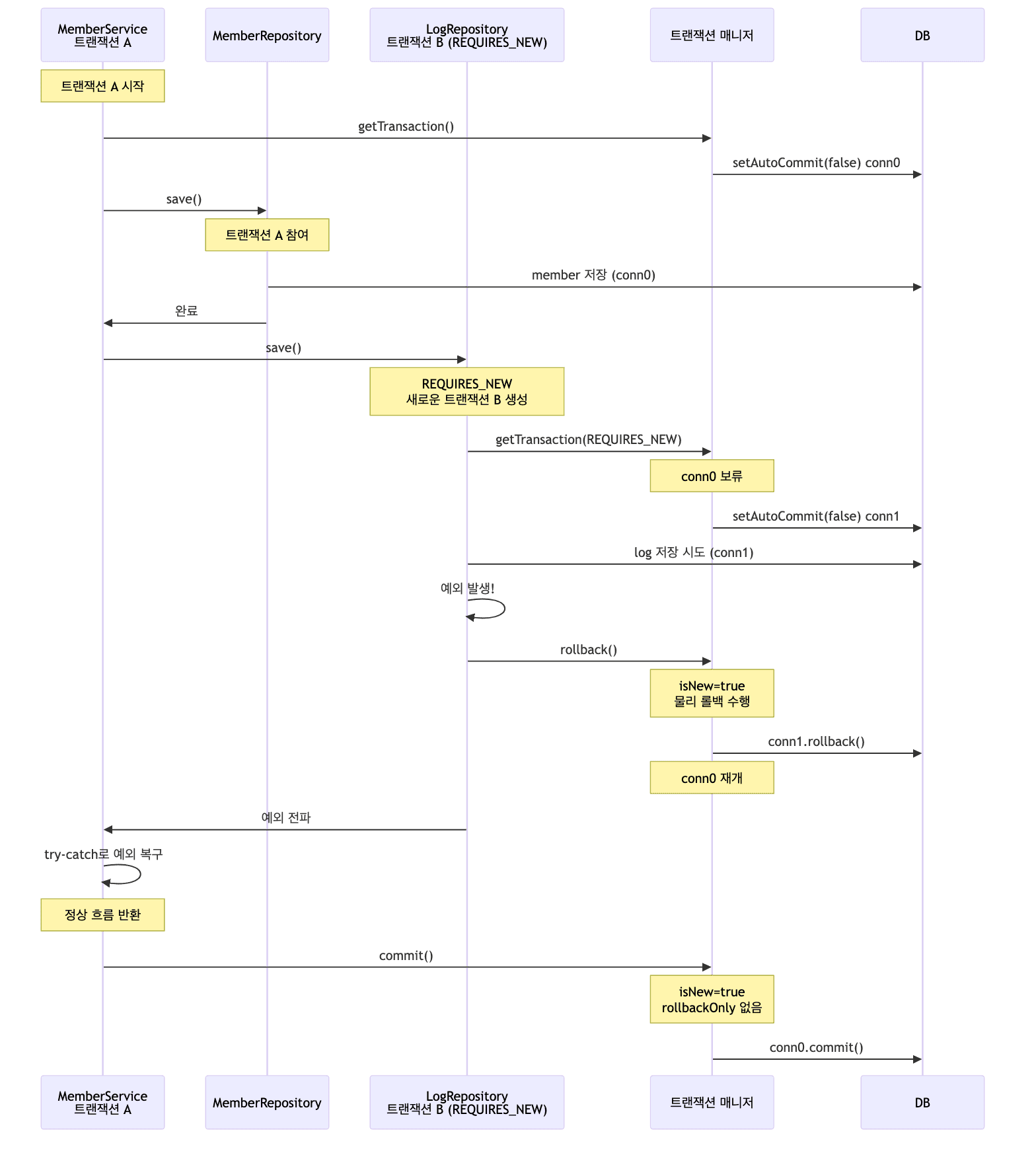 REQUIRES_NEW 성공 흐름
