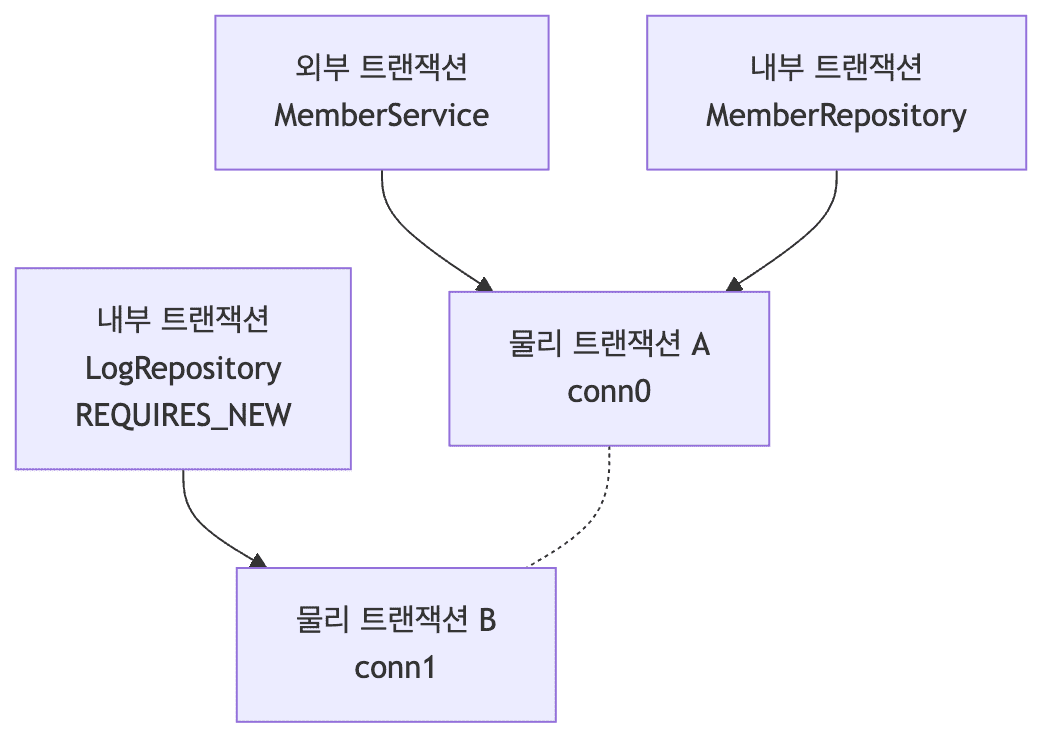 물리 트랜잭션 분리