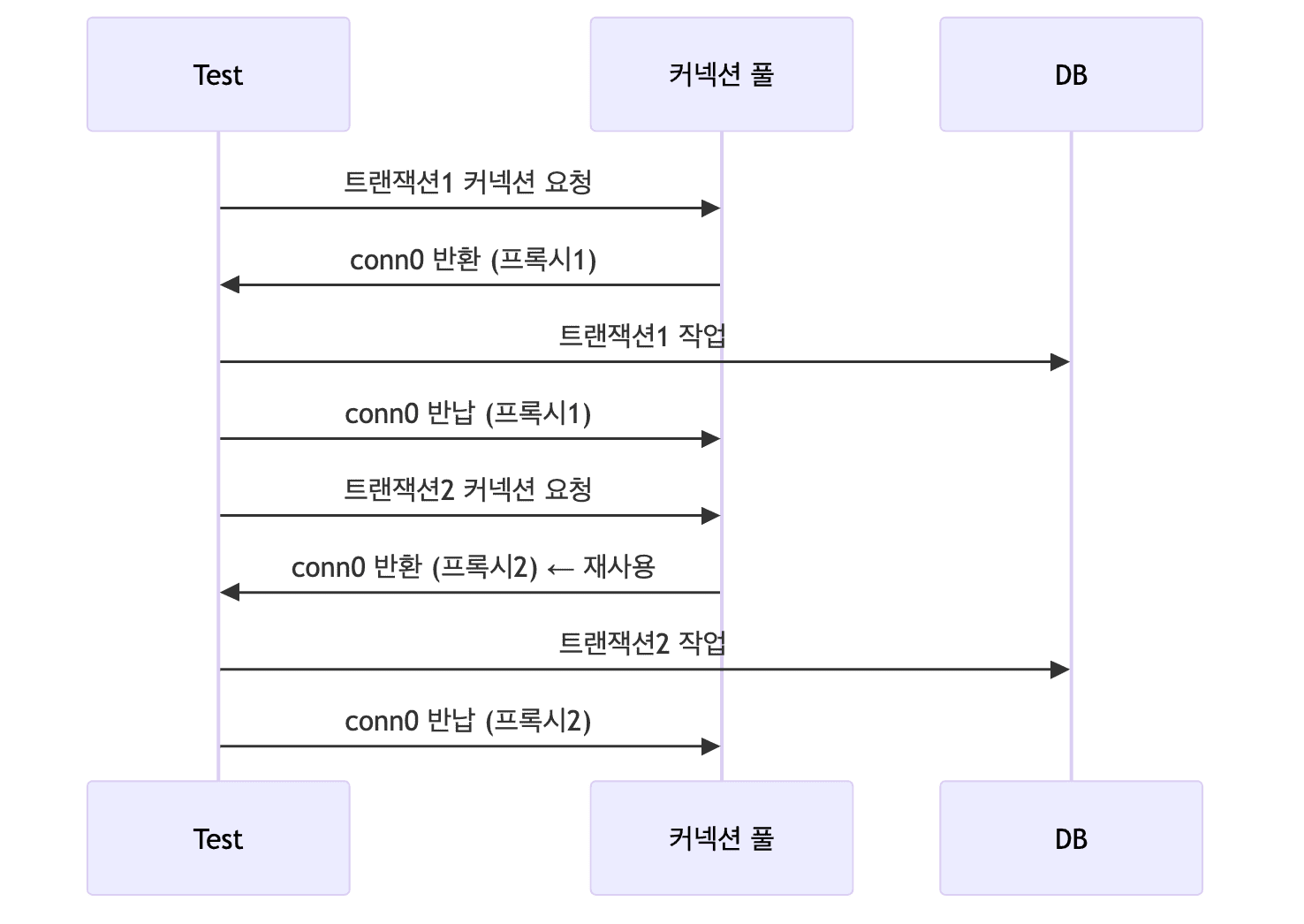 커넥션 재사용 이해