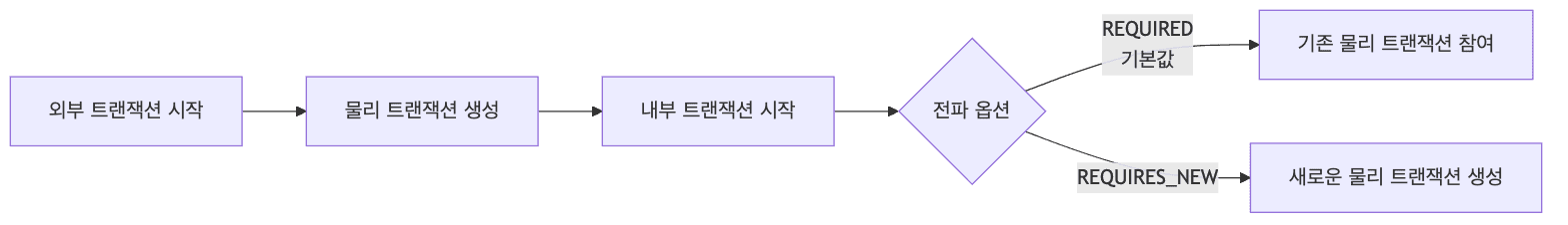 전파 시나리오