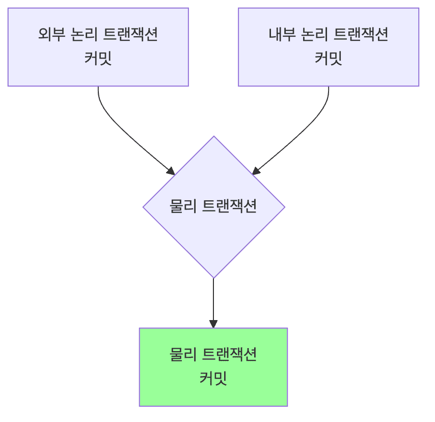 모든 논리 트랜잭션 커밋