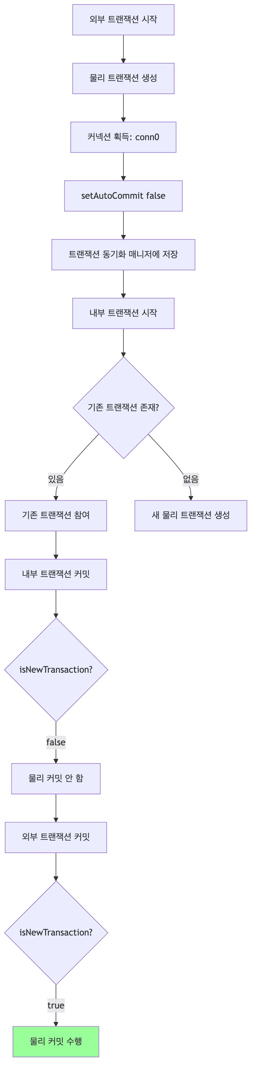 전파 흐름 다이어그램