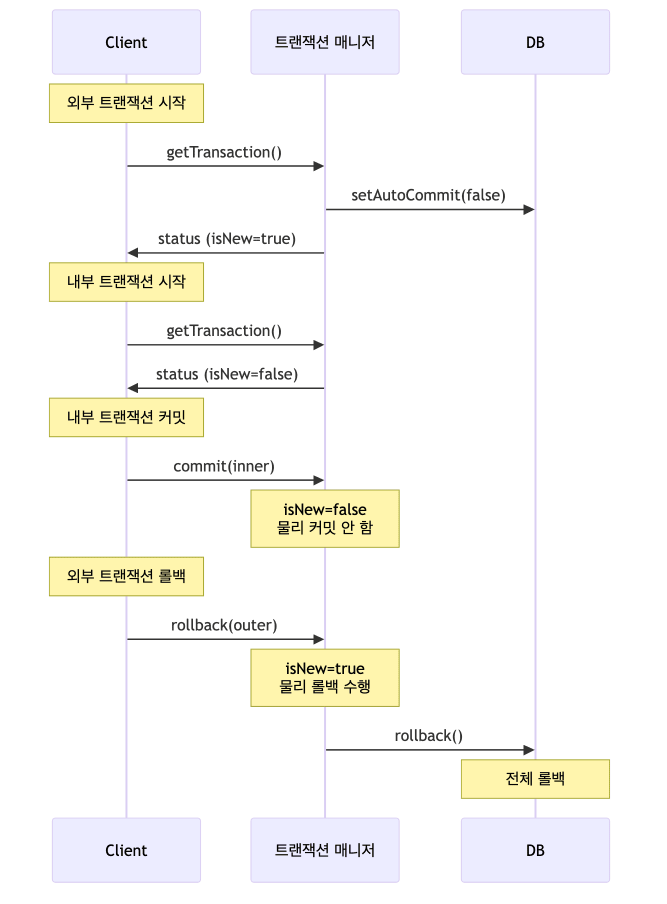 외부 롤백 흐름
