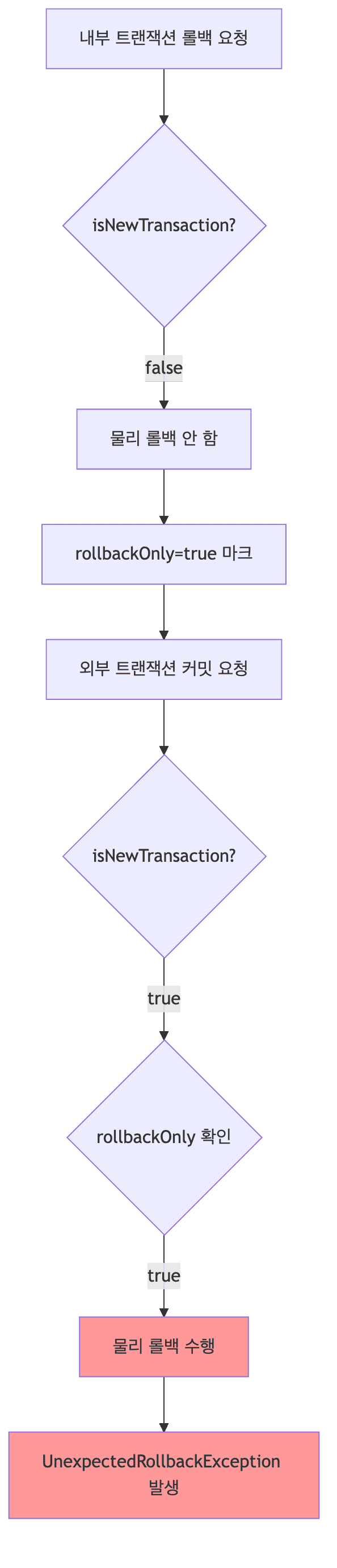 내부 롤백 상세 흐름
