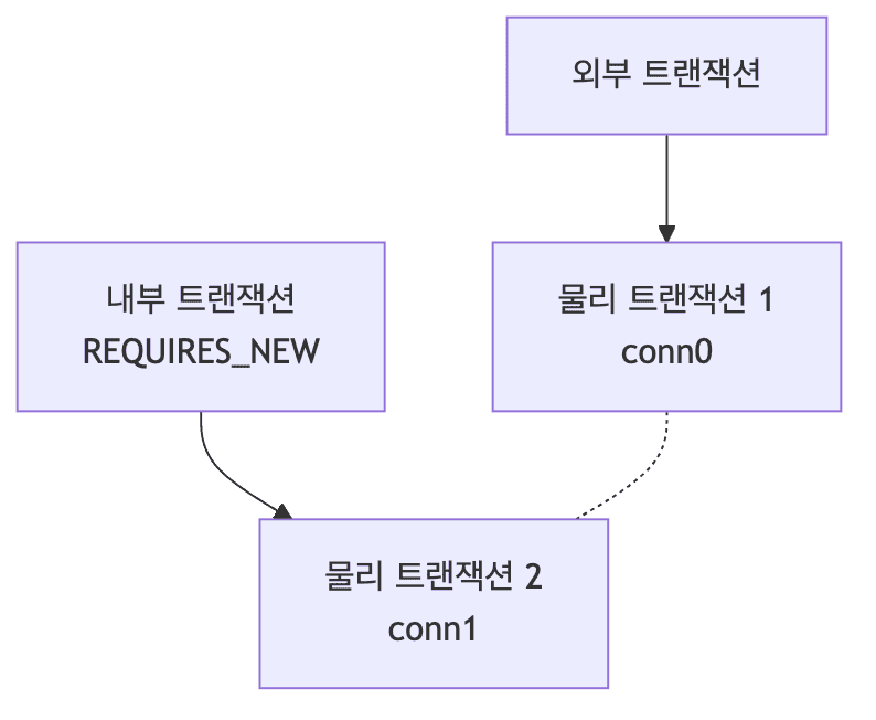 REQUIRES_NEW 목적
