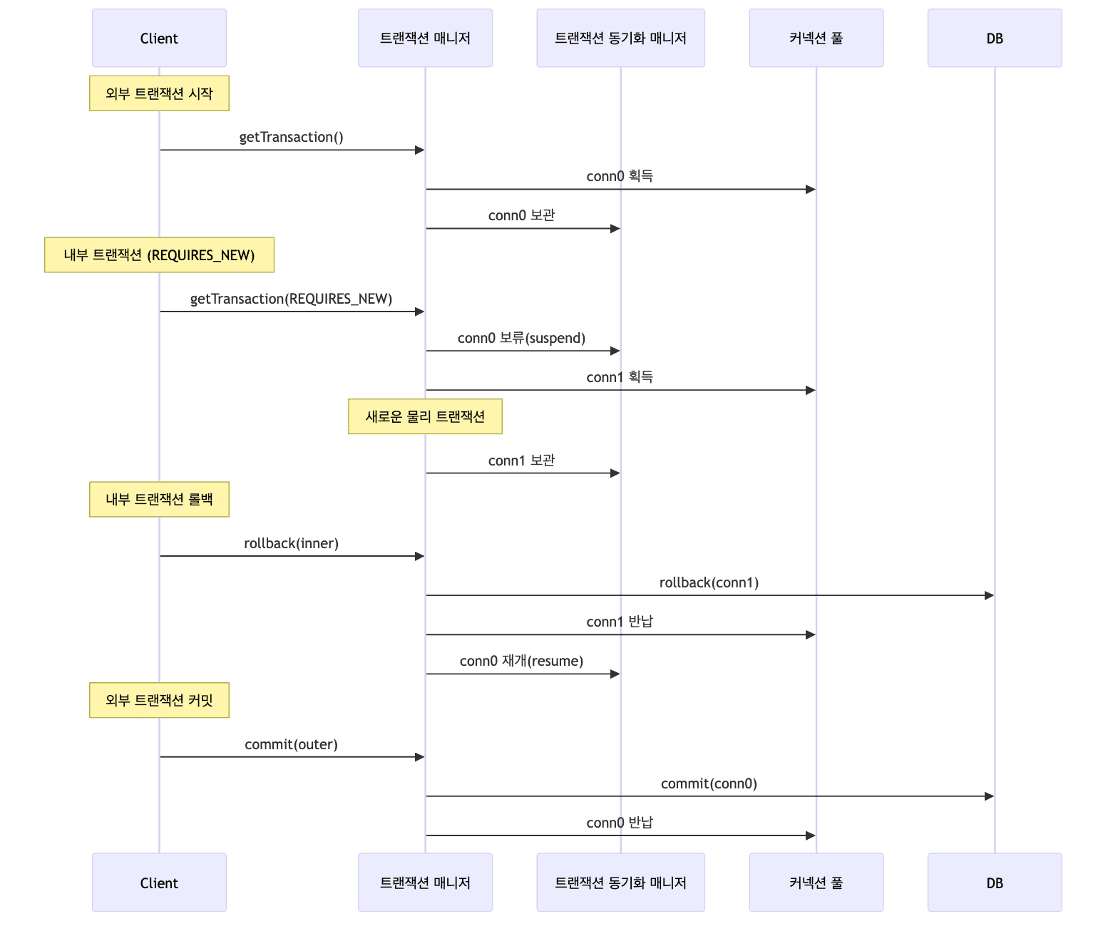 REQUIRES_NEW 요청 흐름
