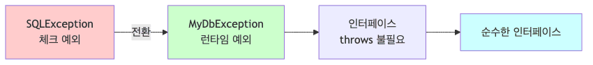 런타임 예외 전환