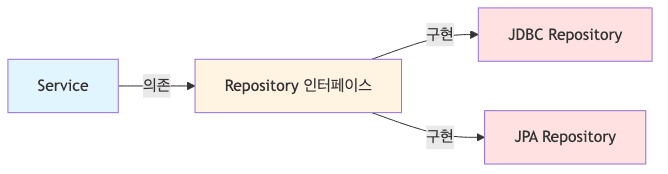 서비스 계층 의존 관계