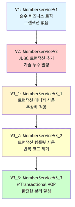Service Layer Evolution