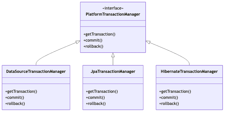 PlatformTransactionManager Hierarchy