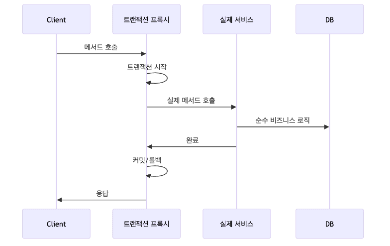Transaction Proxy Sequence