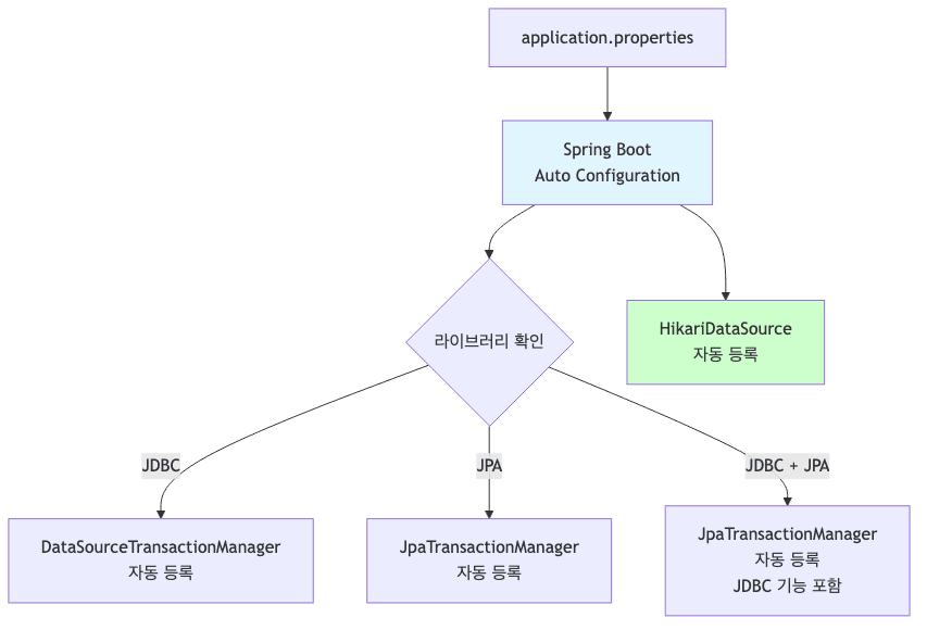Spring Boot Auto Configuration
