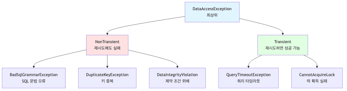스프링 예외 계층